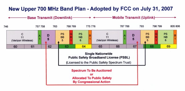 700 Mhz Spectrum Chart